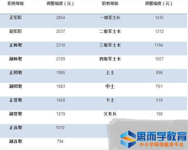 部队待遇提升，最新工资调整激励官兵士气