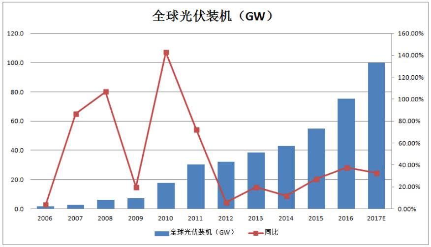 2017年光伏最新消息,2017年光伏电价政策