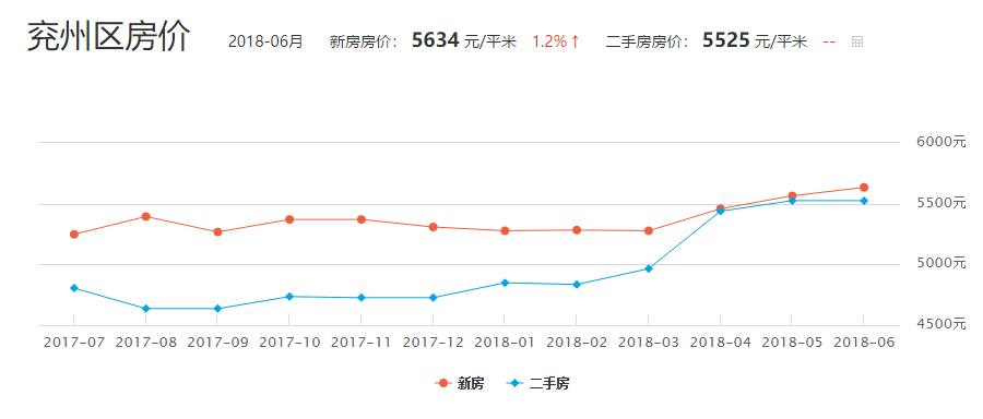 兖州区房价最新消息报,兖州区房价最新消息报价查询