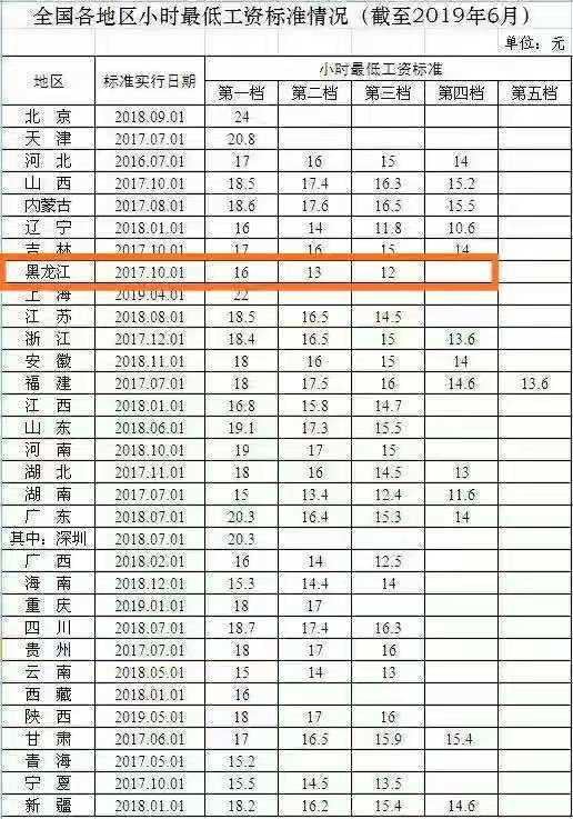黑龙江工资调最新消息,黑龙江工资调整