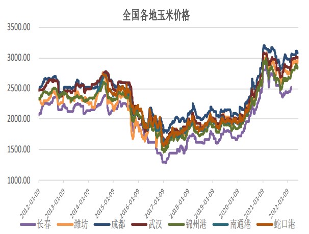 玉米淀粉价格走势最新分析报告